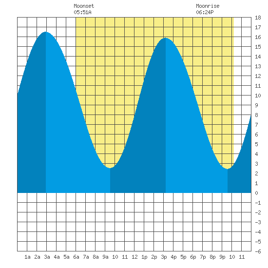Drift River Term tide chart for Tuesday, May 2, 2023