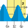 Drift River Term tide chart for Tuesday, May 2, 2023