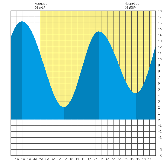 Drift River Term tide chart for Wednesday, May 31, 2023