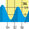 Drift River Term tide chart for Wednesday, May 31, 2023