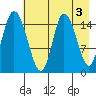 Drift River Term tide chart for Wednesday, May 3, 2023