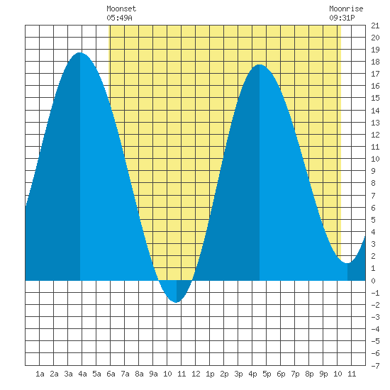 Drift River Term tide chart for Thursday, May 4, 2023