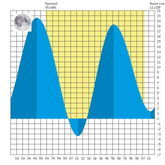 Drift River Term tide chart for Friday, May 5, 2023