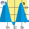 Drift River Term tide chart for Friday, May 5, 2023