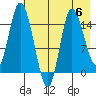 Drift River Term tide chart for Saturday, May 6, 2023
