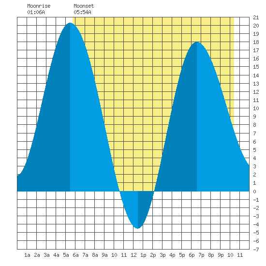 Drift River Term tide chart for Sunday, May 7, 2023