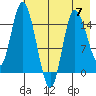 Drift River Term tide chart for Sunday, May 7, 2023