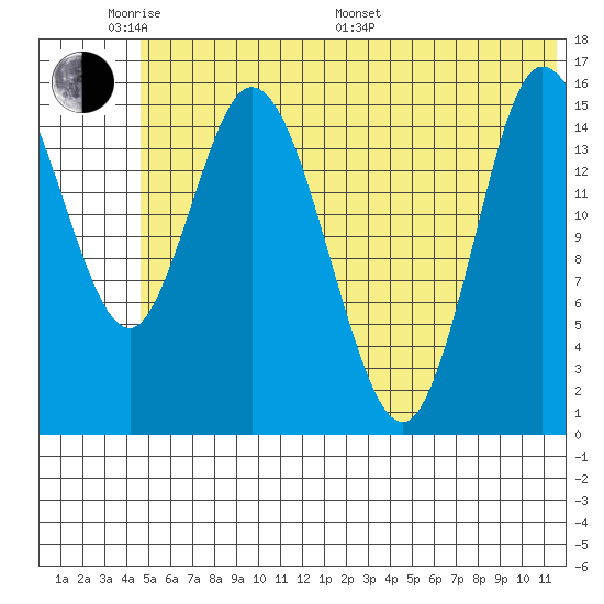 Drift River Term tide chart for Saturday, June 10, 2023