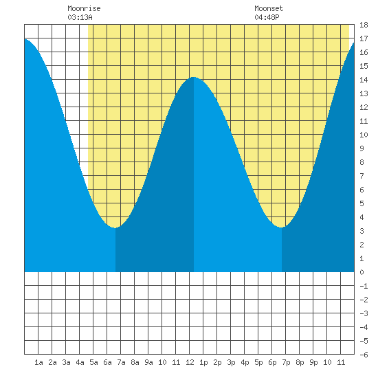 Drift River Term tide chart for Monday, June 12, 2023