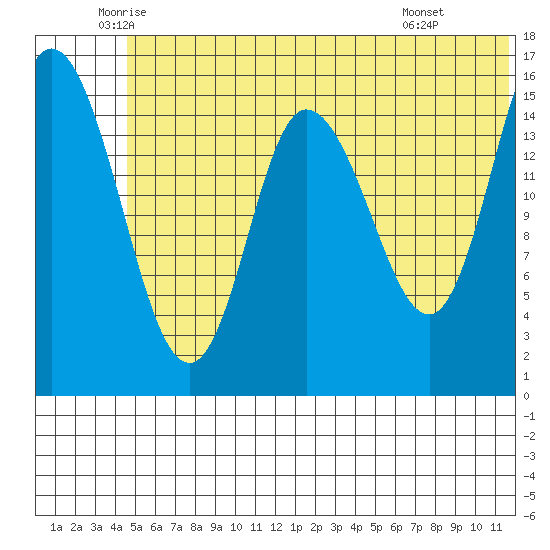 Drift River Term tide chart for Tuesday, June 13, 2023