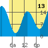 Drift River Term tide chart for Tuesday, June 13, 2023
