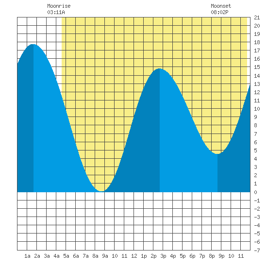 Drift River Term tide chart for Wednesday, June 14, 2023