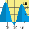 Drift River Term tide chart for Sunday, June 18, 2023