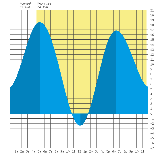 Drift River Term tide chart for Monday, June 19, 2023