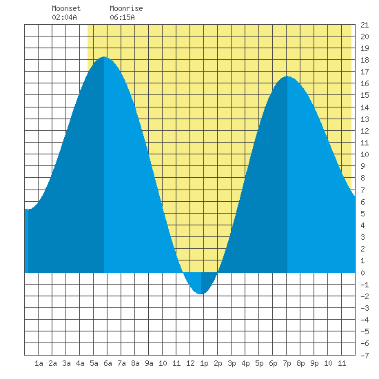 Drift River Term tide chart for Tuesday, June 20, 2023