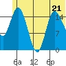 Drift River Term tide chart for Wednesday, June 21, 2023