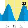 Drift River Term tide chart for Thursday, June 22, 2023