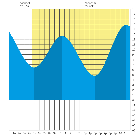 Drift River Term tide chart for Monday, June 26, 2023