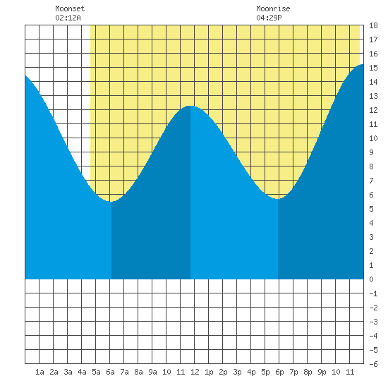 Drift River Term tide chart for Tuesday, June 27, 2023