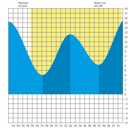 Drift River Term tide chart for Wednesday, June 28, 2023