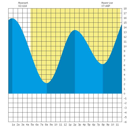 Drift River Term tide chart for Thursday, June 29, 2023