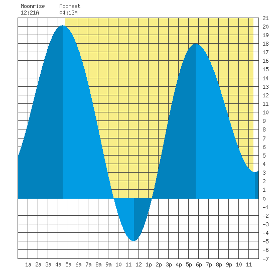 Drift River Term tide chart for Sunday, June 4, 2023