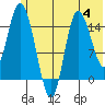 Drift River Term tide chart for Sunday, June 4, 2023