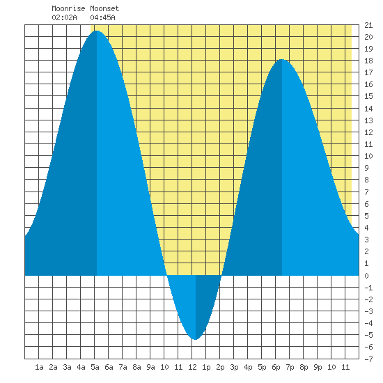 Drift River Term tide chart for Monday, June 5, 2023