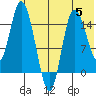 Drift River Term tide chart for Monday, June 5, 2023