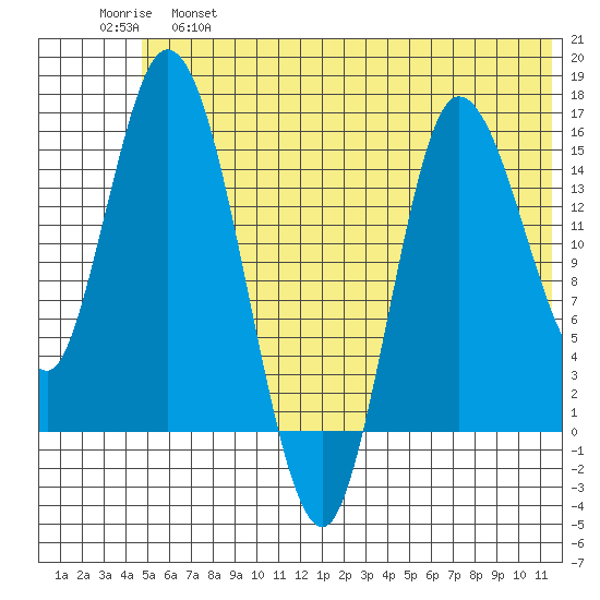 Drift River Term tide chart for Tuesday, June 6, 2023