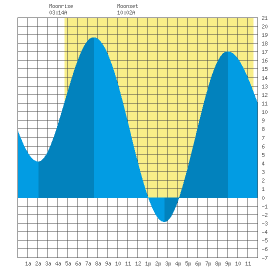 Drift River Term tide chart for Thursday, June 8, 2023