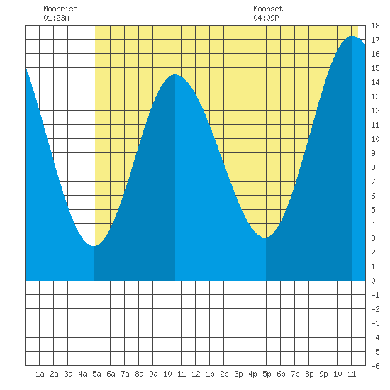 Drift River Term tide chart for Monday, July 10, 2023