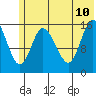 Drift River Term tide chart for Monday, July 10, 2023