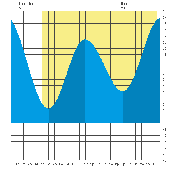 Drift River Term tide chart for Tuesday, July 11, 2023