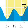 Drift River Term tide chart for Tuesday, July 11, 2023