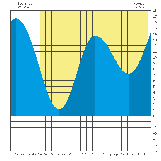 Drift River Term tide chart for Thursday, July 13, 2023