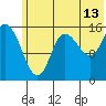 Drift River Term tide chart for Thursday, July 13, 2023