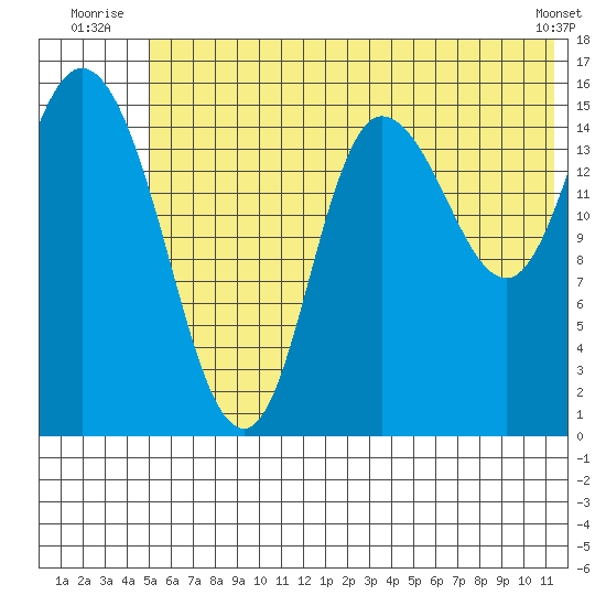 Drift River Term tide chart for Friday, July 14, 2023