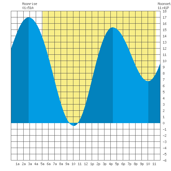 Drift River Term tide chart for Saturday, July 15, 2023