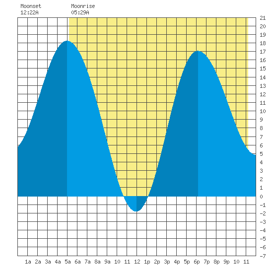 Drift River Term tide chart for Tuesday, July 18, 2023