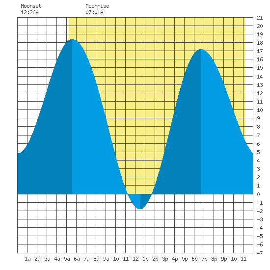 Drift River Term tide chart for Wednesday, July 19, 2023
