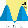 Drift River Term tide chart for Wednesday, July 19, 2023