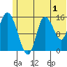 Drift River Term tide chart for Saturday, July 1, 2023