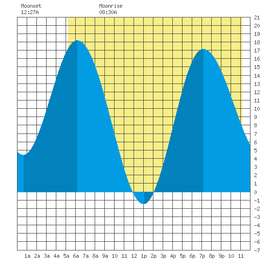 Drift River Term tide chart for Thursday, July 20, 2023