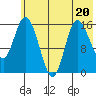 Drift River Term tide chart for Thursday, July 20, 2023