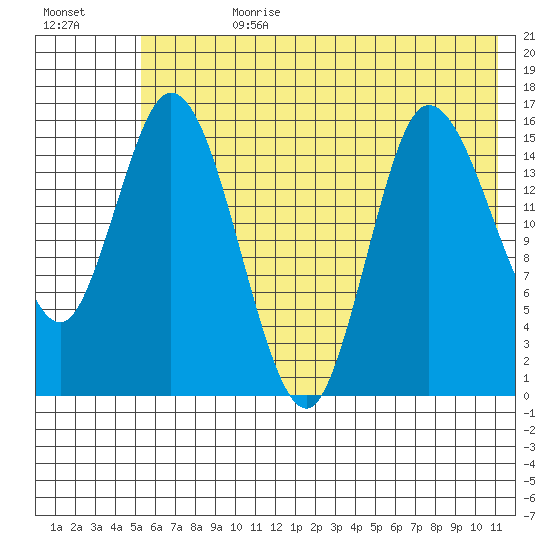 Drift River Term tide chart for Friday, July 21, 2023