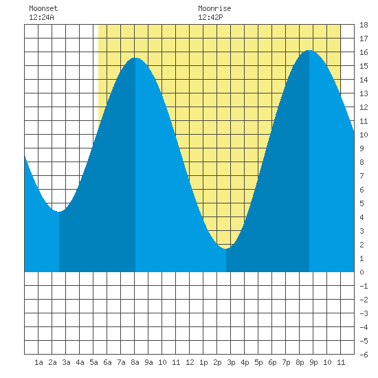 Drift River Term tide chart for Sunday, July 23, 2023