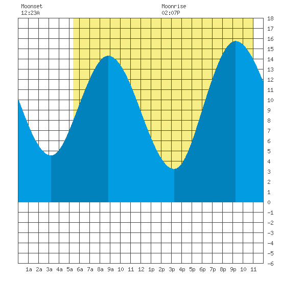 Drift River Term tide chart for Monday, July 24, 2023