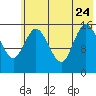 Drift River Term tide chart for Monday, July 24, 2023