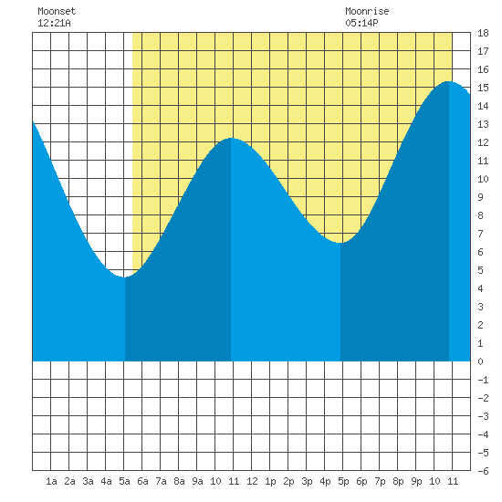Drift River Term tide chart for Wednesday, July 26, 2023